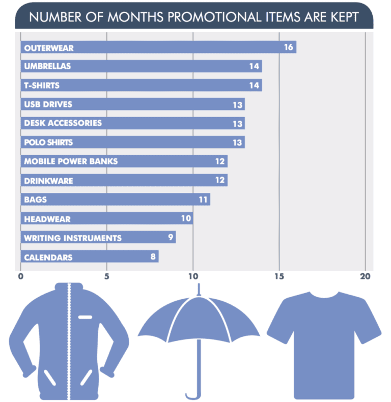 How Long Do Most People Keep Their Promo Merch?