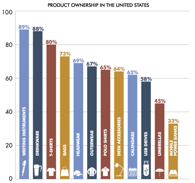 Percentage of Promotional Products Owned by Consumers