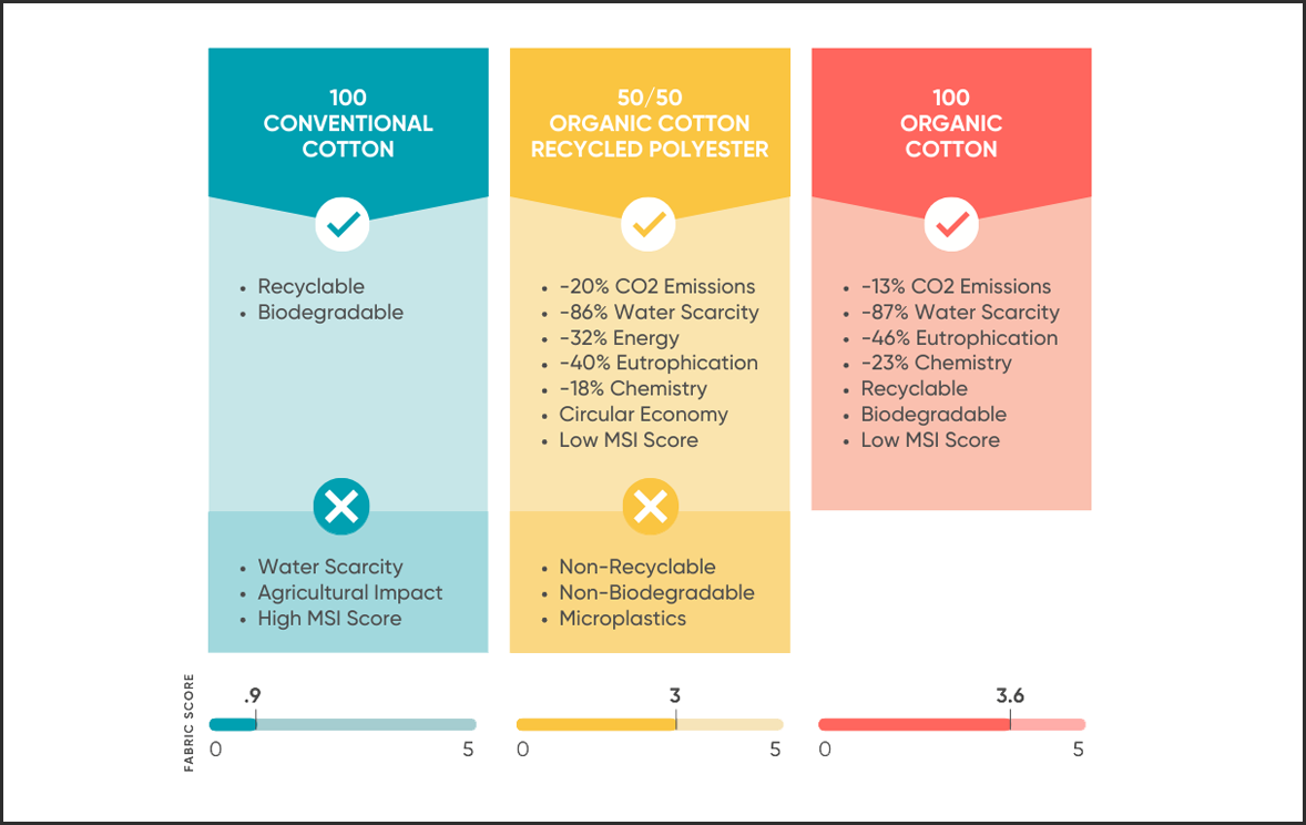 chart using data from the selfless clothes' sustainability calculator showing the differences between convention cotton, mixed, and organic cotton.